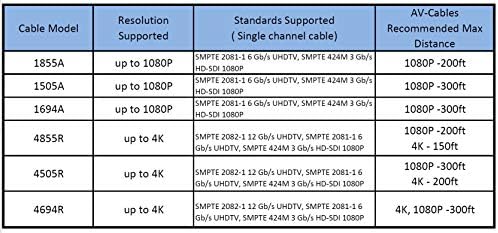 AV -Cibles 3G/6G HD SDI MINI RG59 כבל BNC - בלדן 1855A